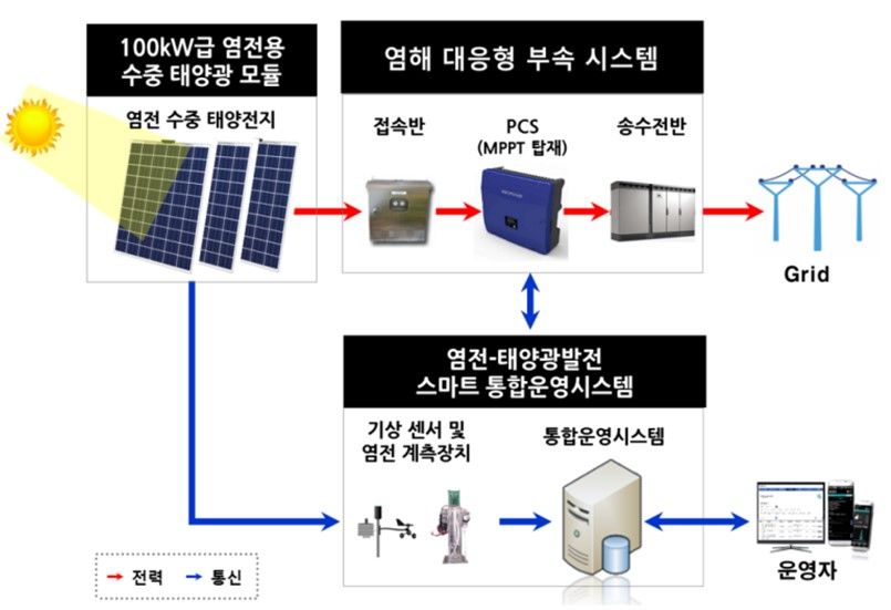 ‘염전용 수중 태양광발전 시스템’ 구성.