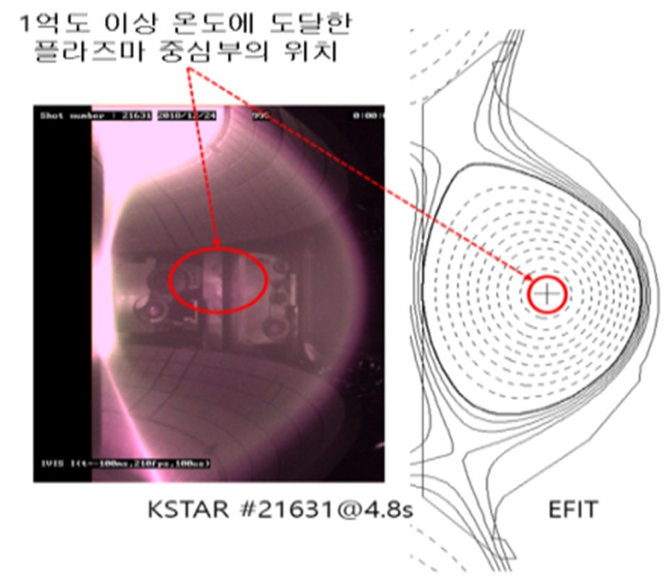 KSTAR 내부에서 만들어진 1억도 초고온 플라즈마 이미지.