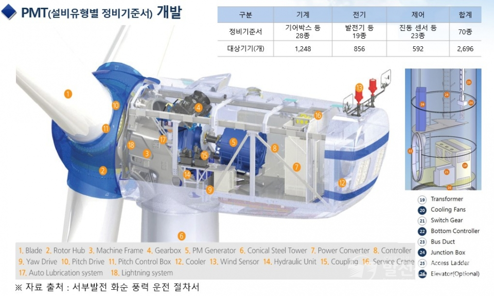 한국서부발전(주)(사장 김병숙)이 국산화한 신재생에너지설비 예방정비관리 시스템  'WP-PM'  사진.