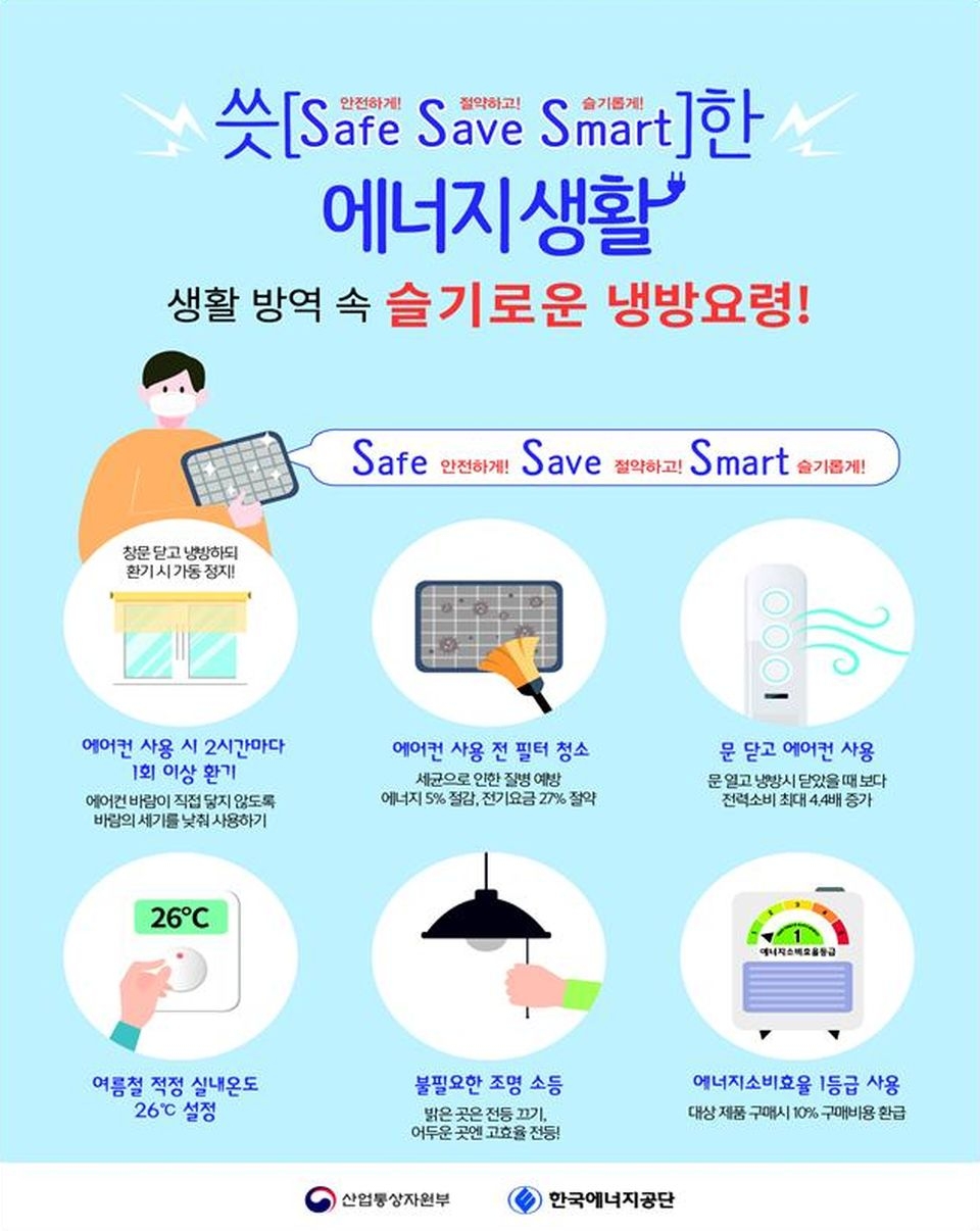 산업부는 절전캠페인시민단체협의회, 한국에너지공단 등과 함께 6일부터 전력수급대책기간(7월 6일~9월 18일) 동안 ‘여름철 절전캠페인’을 전개한다.
