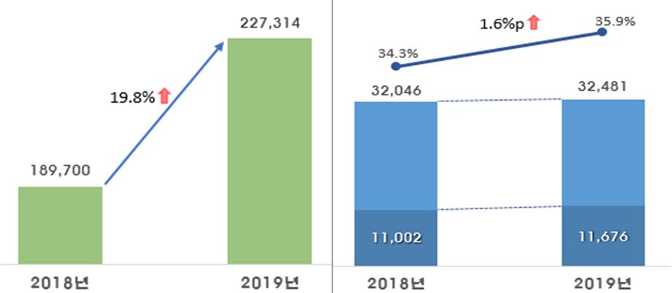 2019년도 공공연구기관 기술이전수입(백만원/왼쪽)과 기술이전율(%)