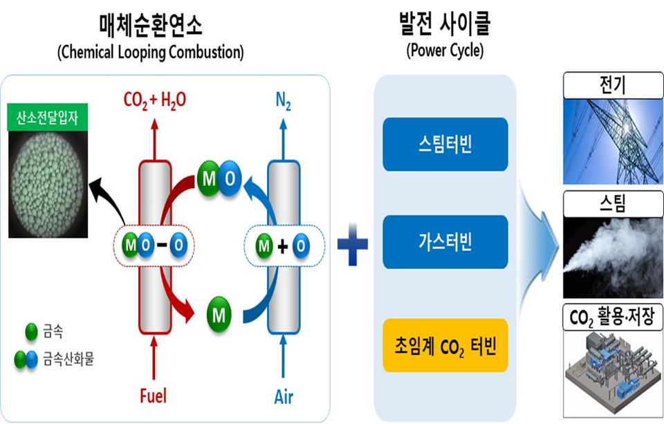 한국전력공사와 한국서부발전(주)이 가스발전 및 분산전원 확대 에너지전환 대응을 위해 ‘3MW 매체순환연소 증기생산 기술개발’에 착수했다. 사진은 매체순환연소기술 개념도.