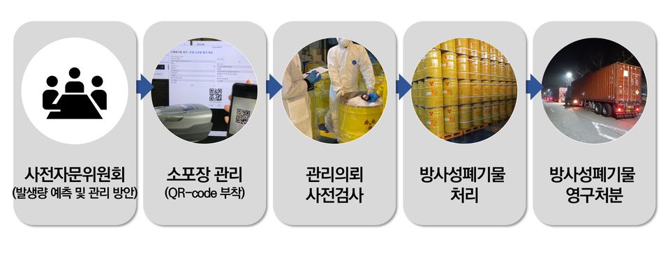 ‘방사성폐기물 전주기 이력관리체계’에 따른 관리 절차.