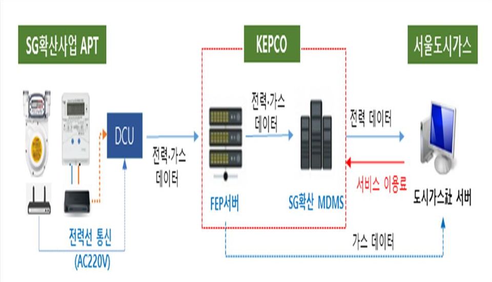 한전은 서울도시가스와 협업해 아파트 8개 단지를 대상으로 ‘전력·가스 AMI 데이터 제공 서비스 시범사업’을 추진할 계획이다.