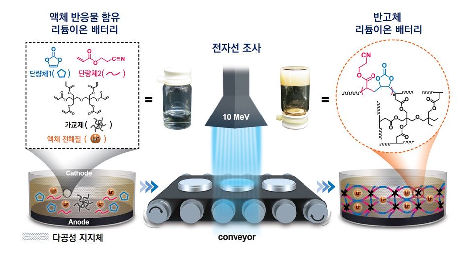 한국원자력연구원 첨단방사선연구소 방사선연구부 정찬희 박사 연구팀이 ‘전자선 기반 반고체 배터리 제조 기술’을 개발했다. 사진은 전자선을 이용한 반고체 리튬이온 배터리 제조 과정.