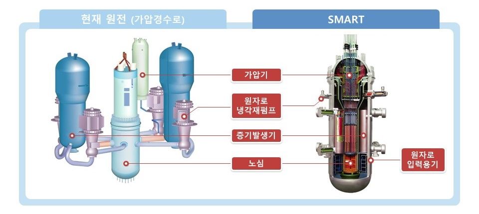 기존 원전(왼쪽)과 일체형 원자로인 SMART의 구조(오른쪽).