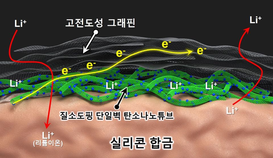 한국전기연구원이 ‘질소도핑 탄소나노튜브’와 ‘그래핀’을 활용해 실리콘의 한계를 극복한 리튬이온전지용 복합음극재를 개발했다.